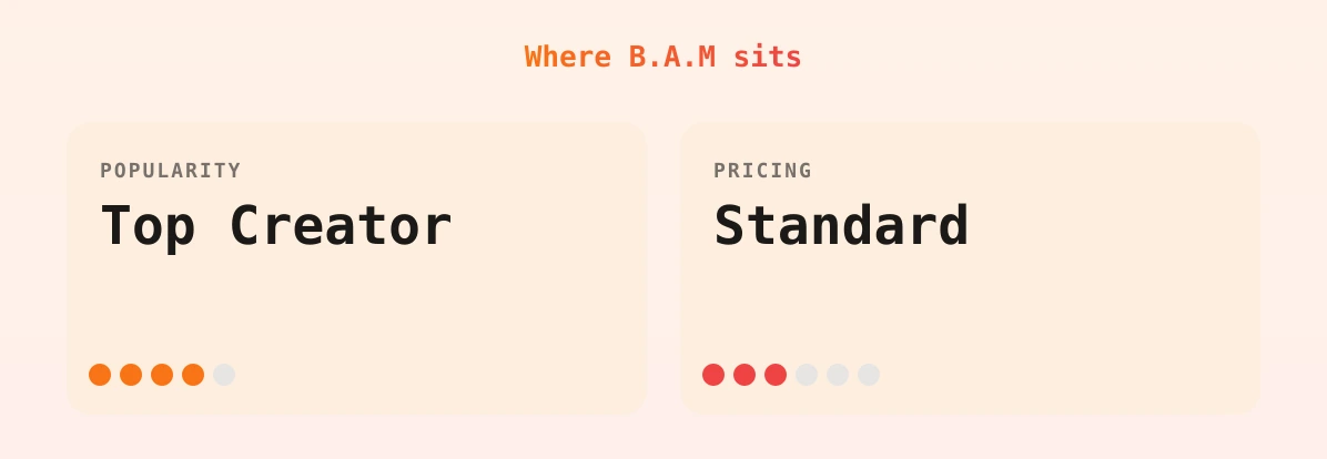 B.A.M — popularity and pricing tiers