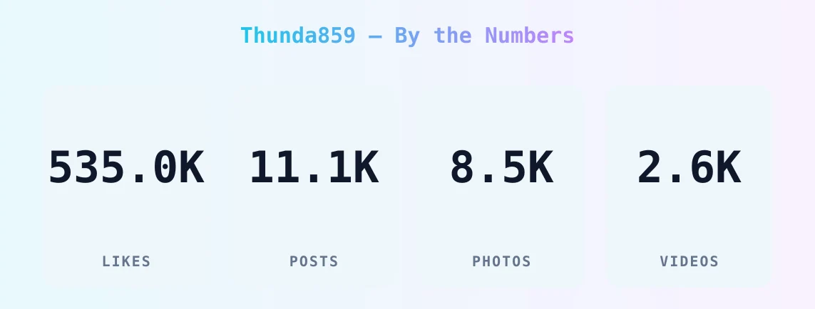 Thunda859 — content metrics