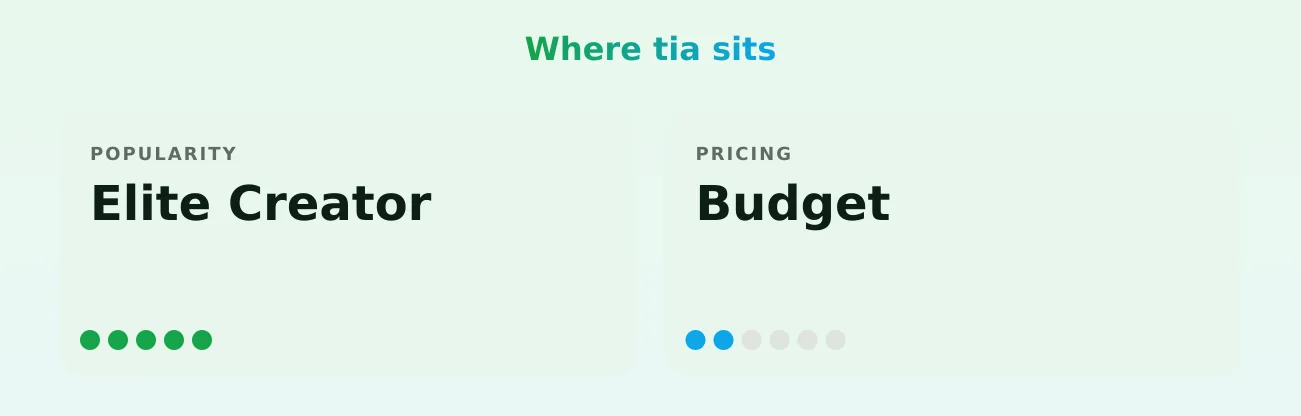 tia — popularity and pricing tiers