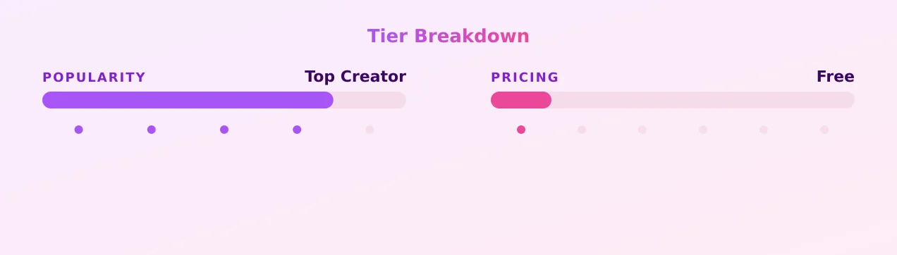 Tina — popularity and pricing tiers