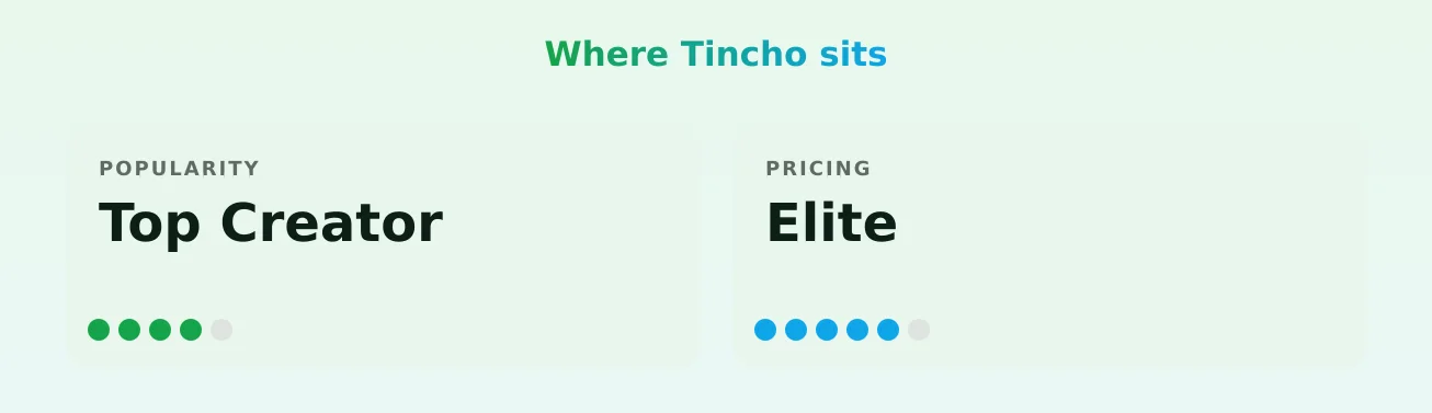 Tincho — popularity and pricing tiers