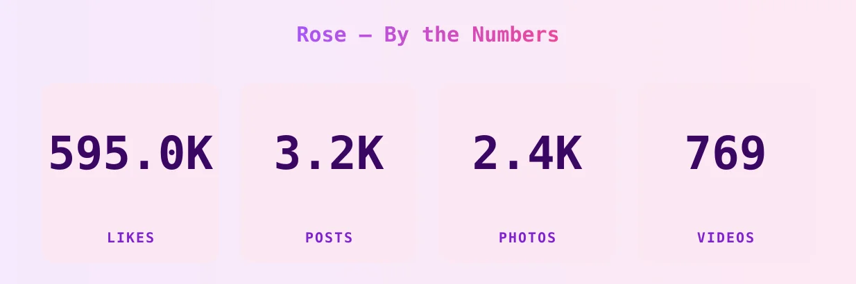 Rose — content metrics