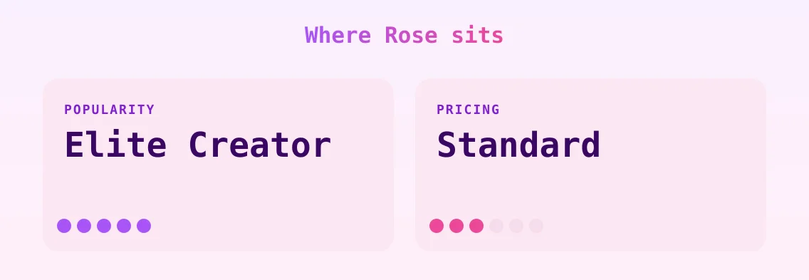 Rose — popularity and pricing tiers