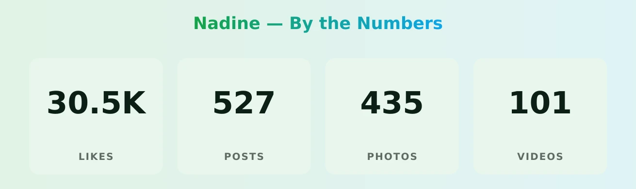 Nadine — content metrics