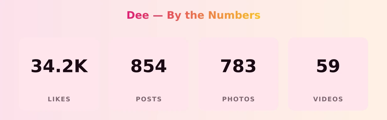 Dee — content metrics