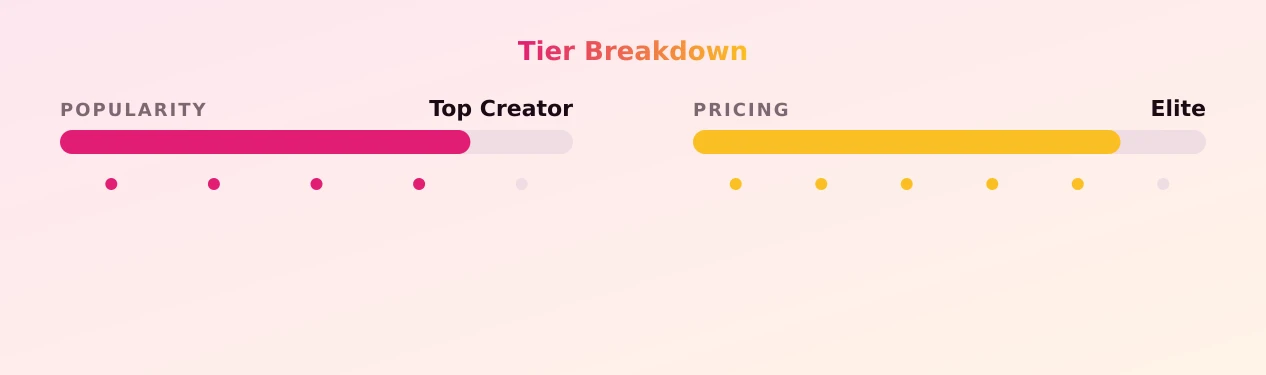 Dee — popularity and pricing tiers