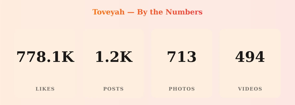 Toveyah — content metrics