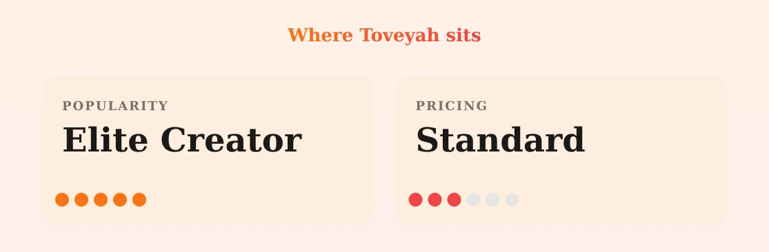 Toveyah — popularity and pricing tiers