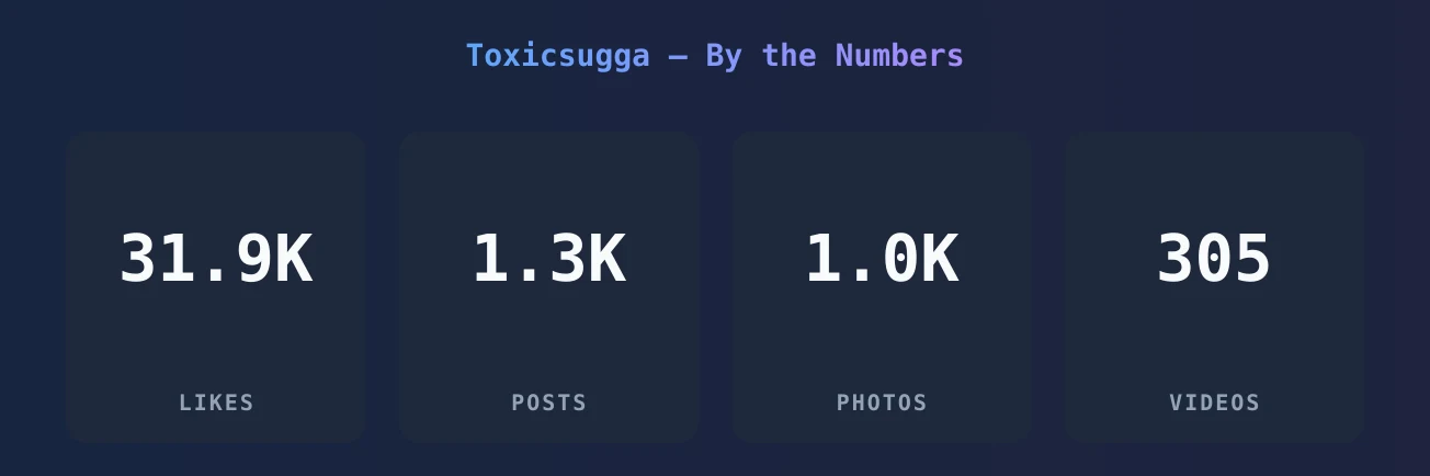 Toxicsugga — content metrics