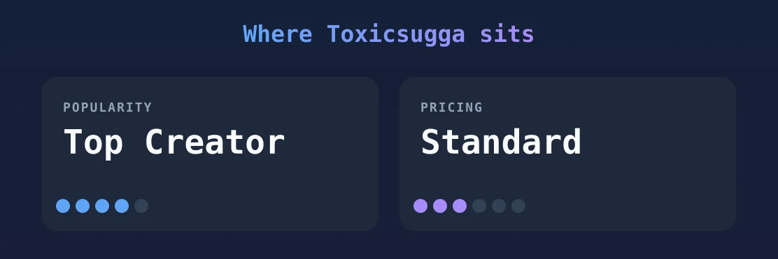 Toxicsugga — popularity and pricing tiers