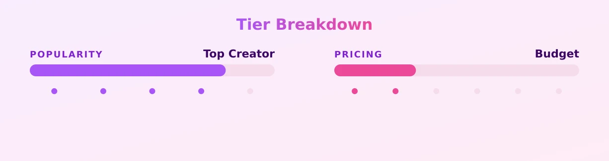 Jessie Lee — popularity and pricing tiers