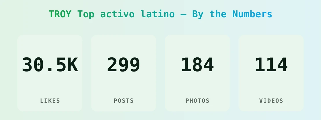 TROY Top activo latino — content metrics