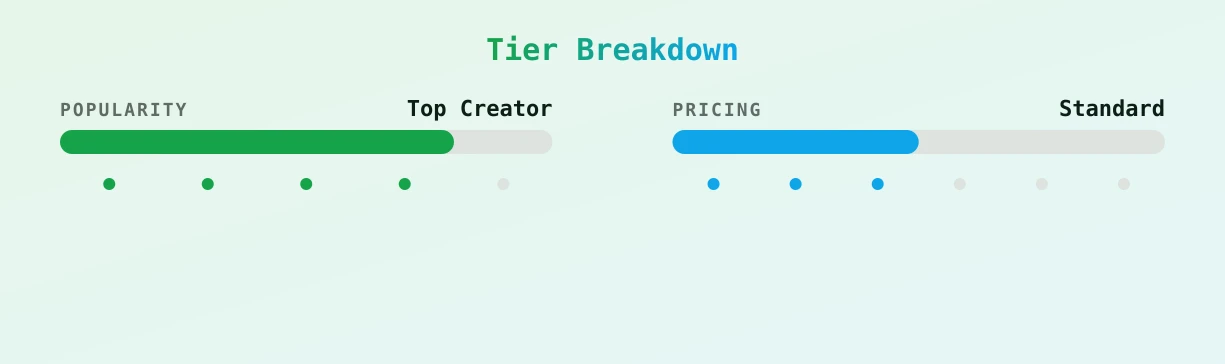 TROY Top activo latino — popularity and pricing tiers