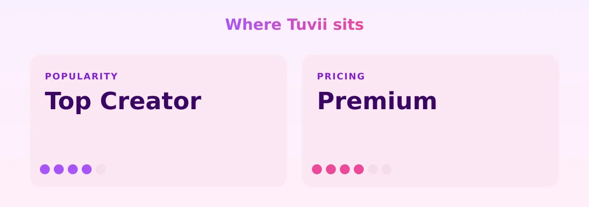 Tuvii — popularity and pricing tiers