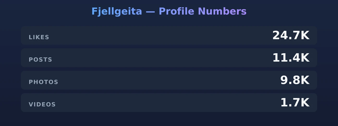 Fjellgeita — content metrics