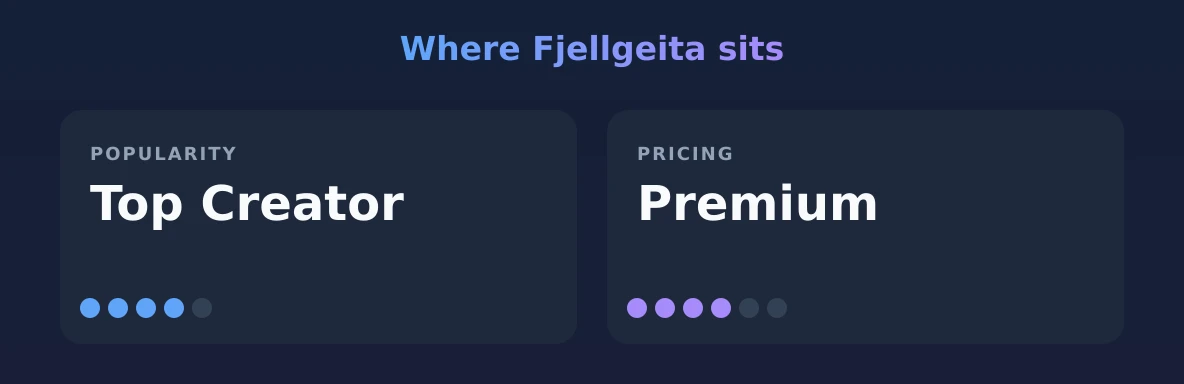 Fjellgeita — popularity and pricing tiers