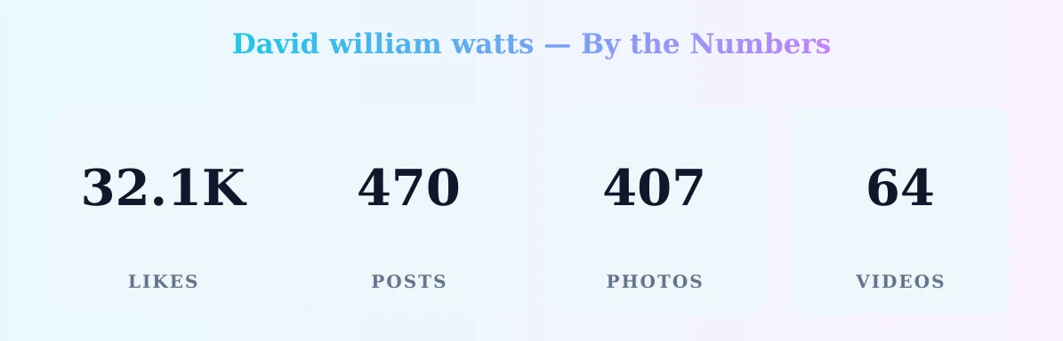 David william watts — content metrics