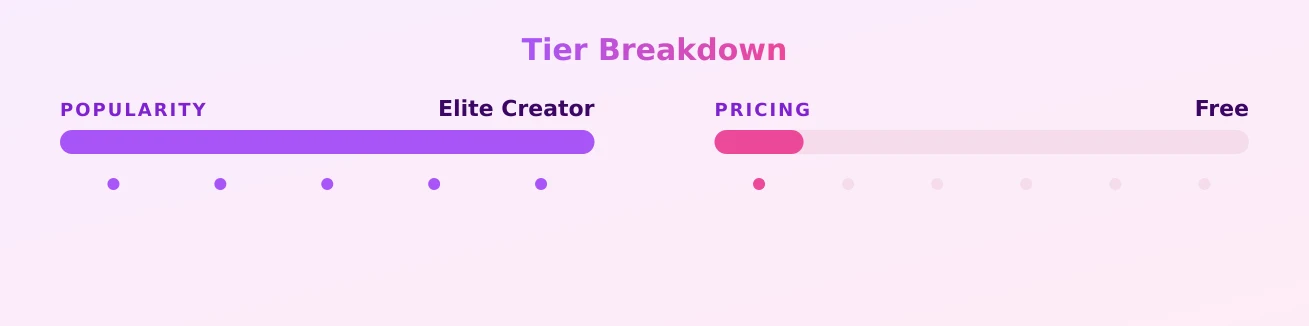 Una Cakez — popularity and pricing tiers