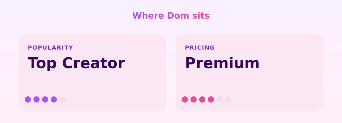 Dom — popularity and pricing tiers