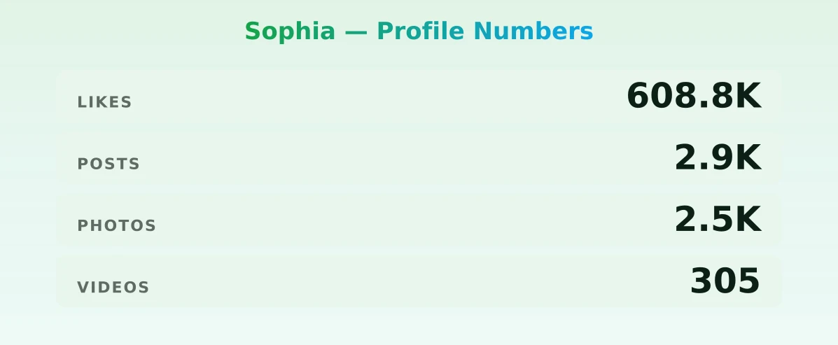Sophia — content metrics