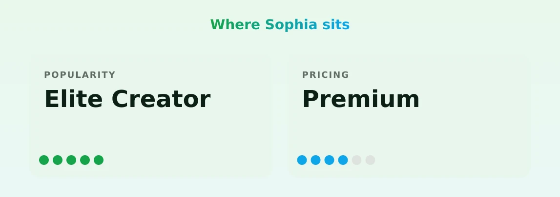 Sophia — popularity and pricing tiers