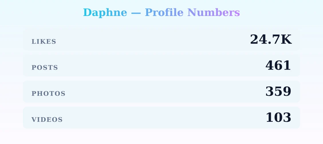 Daphne — content metrics