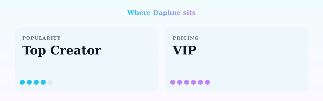 Daphne — popularity and pricing tiers