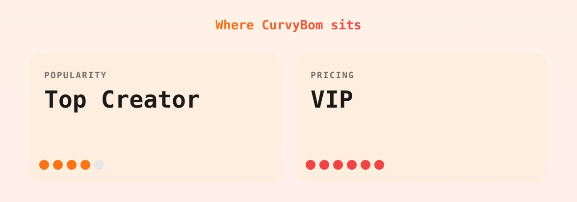 CurvyBom — popularity and pricing tiers