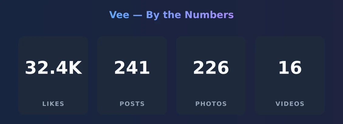 Vee — content metrics