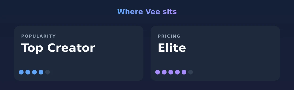 Vee — popularity and pricing tiers