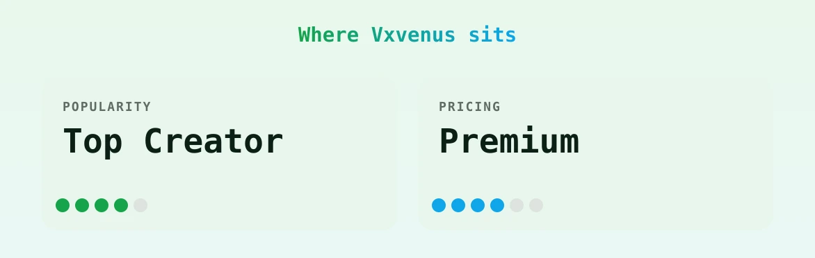 Vxvenus — popularity and pricing tiers