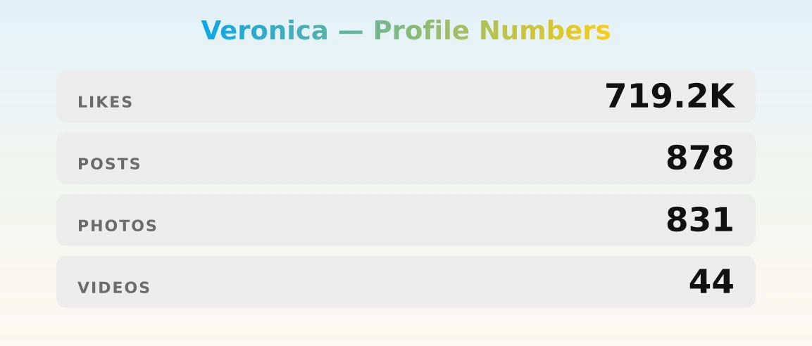 Veronica — content metrics