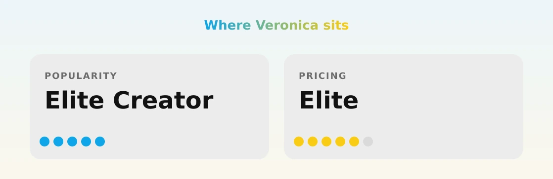 Veronica — popularity and pricing tiers
