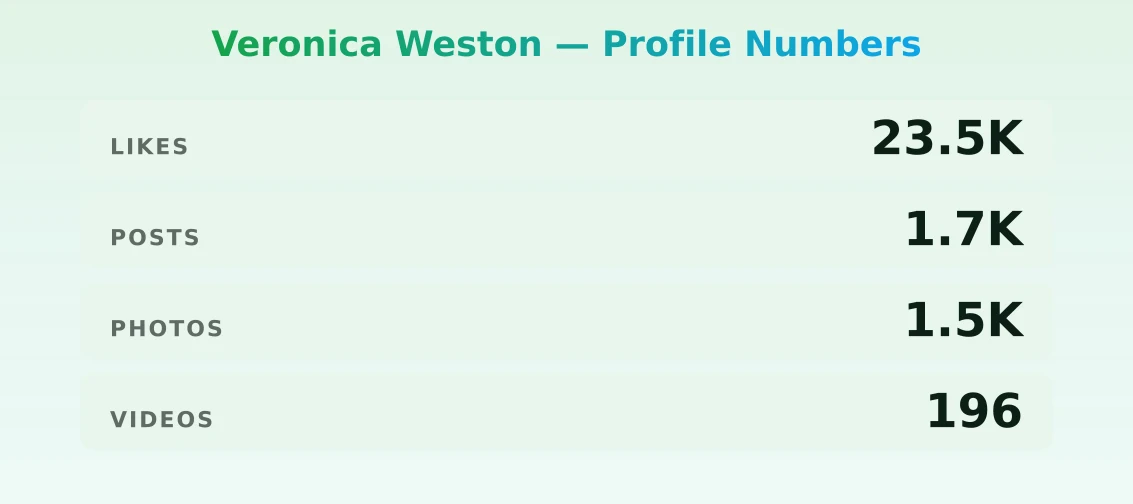 Veronica Weston — content metrics