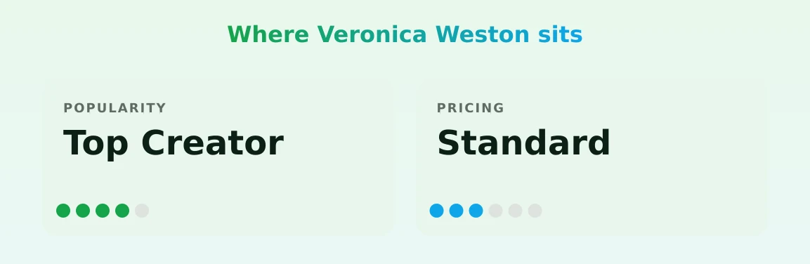 Veronica Weston — popularity and pricing tiers