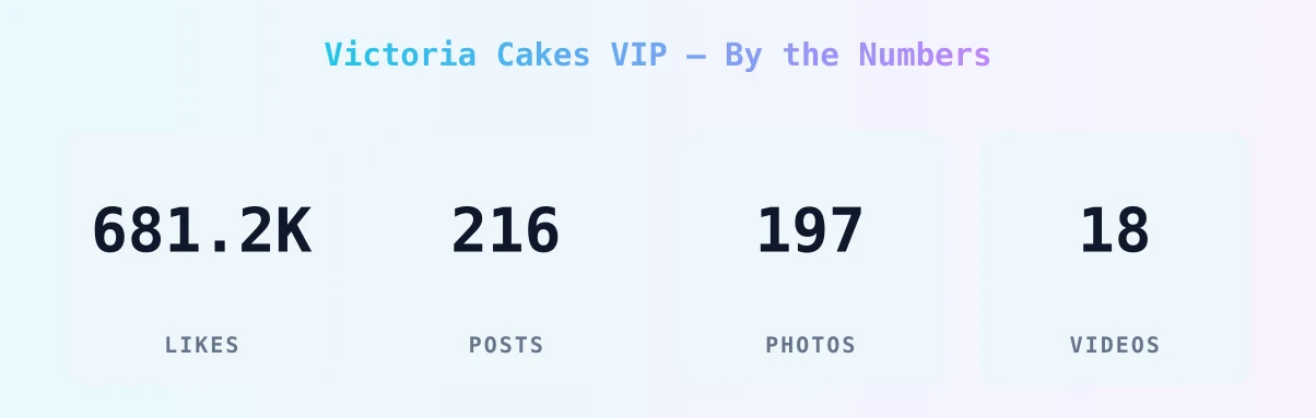 Victoria Cakes VIP — content metrics