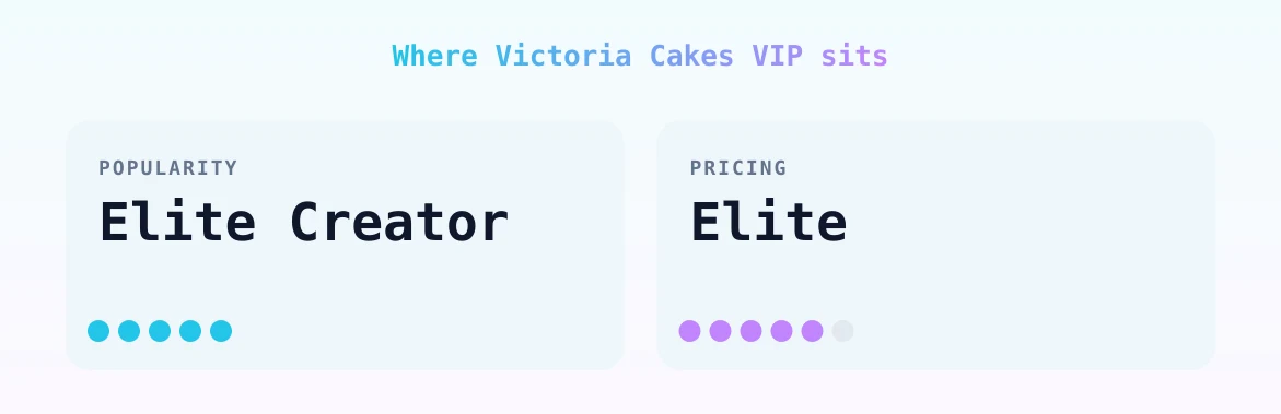 Victoria Cakes VIP — popularity and pricing tiers