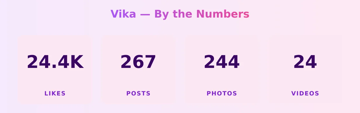 Vika — content metrics