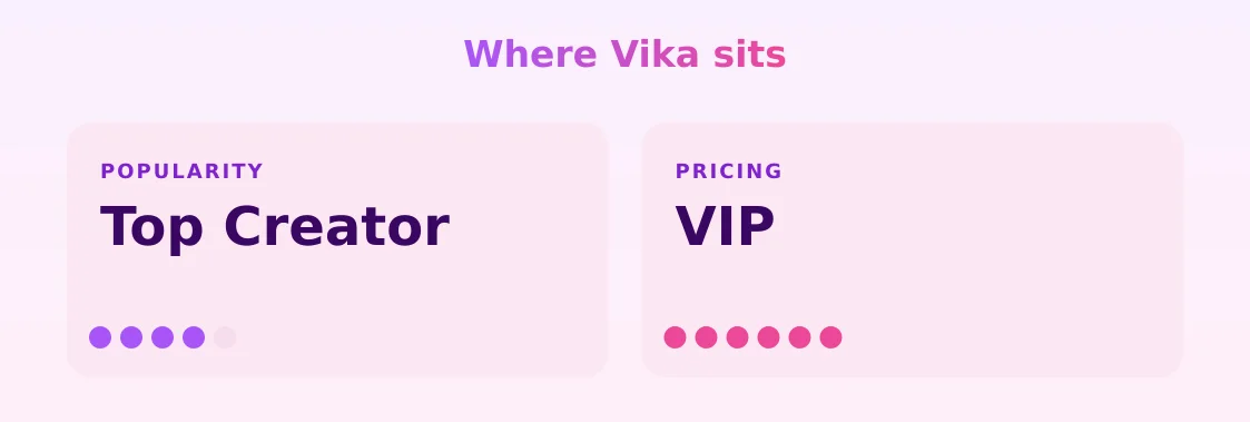 Vika — popularity and pricing tiers