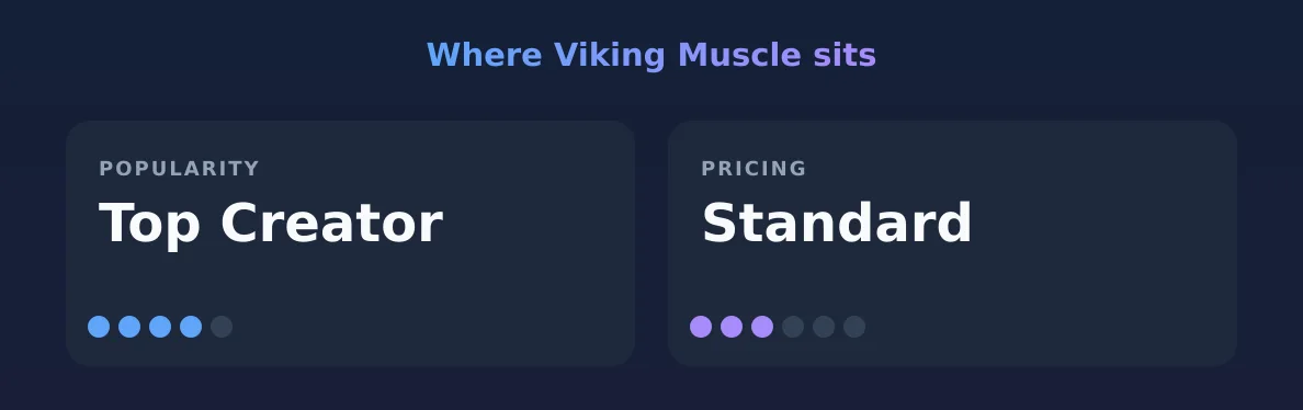 Viking Muscle — popularity and pricing tiers
