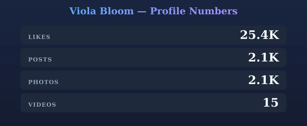 Viola Bloom — content metrics