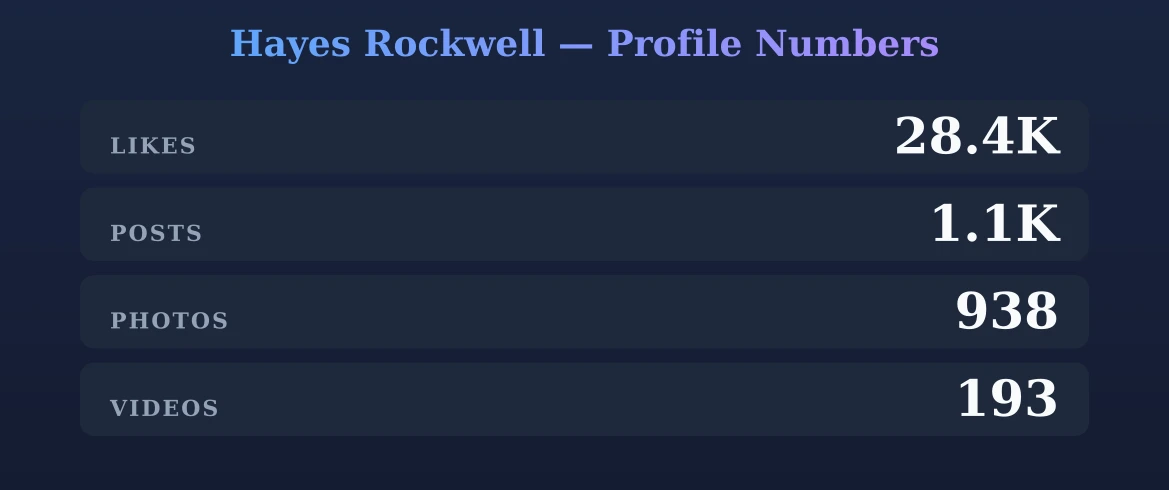 Hayes Rockwell — content metrics