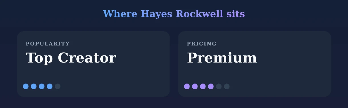Hayes Rockwell — popularity and pricing tiers