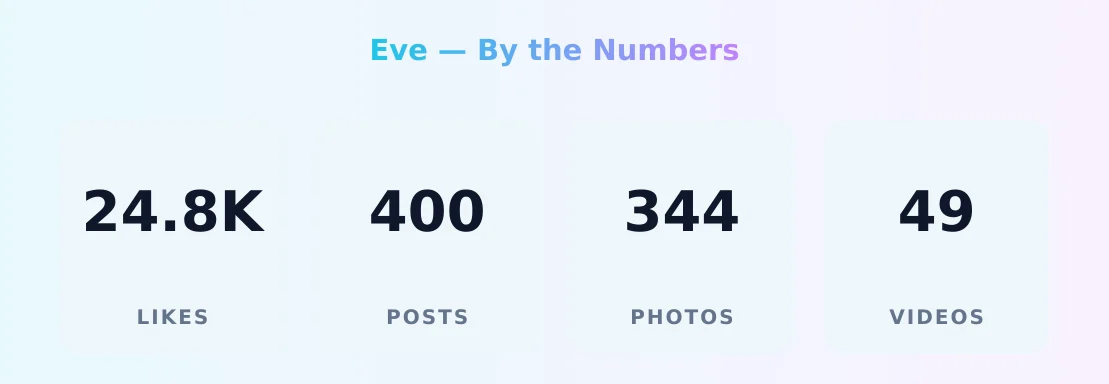 Eve — content metrics