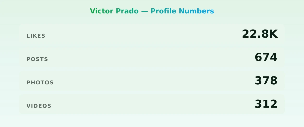 Victor Prado — content metrics