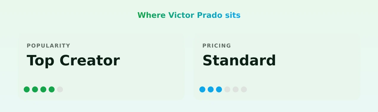 Victor Prado — popularity and pricing tiers