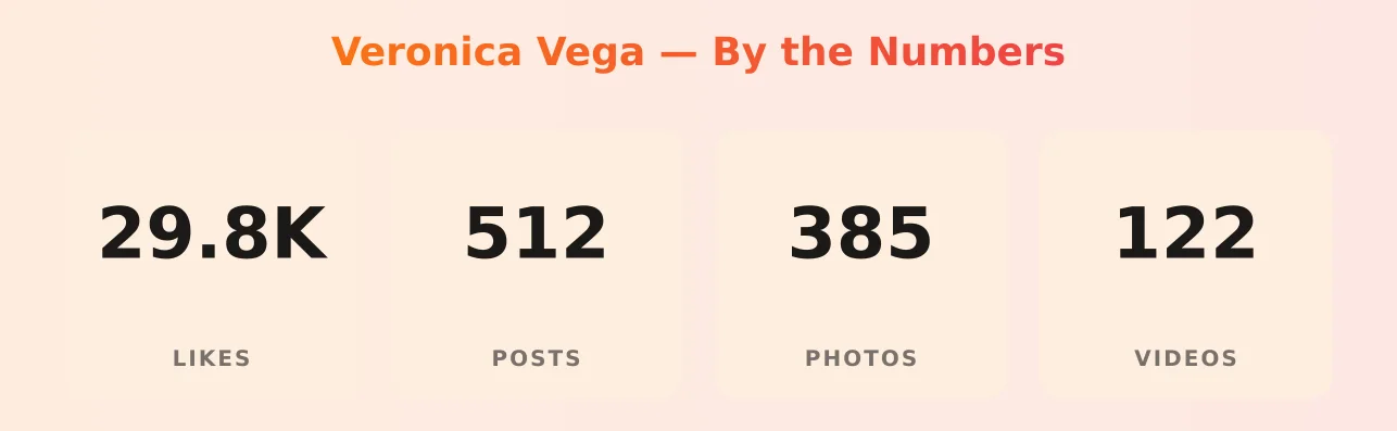 Veronica Vega — content metrics