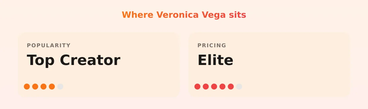 Veronica Vega — popularity and pricing tiers
