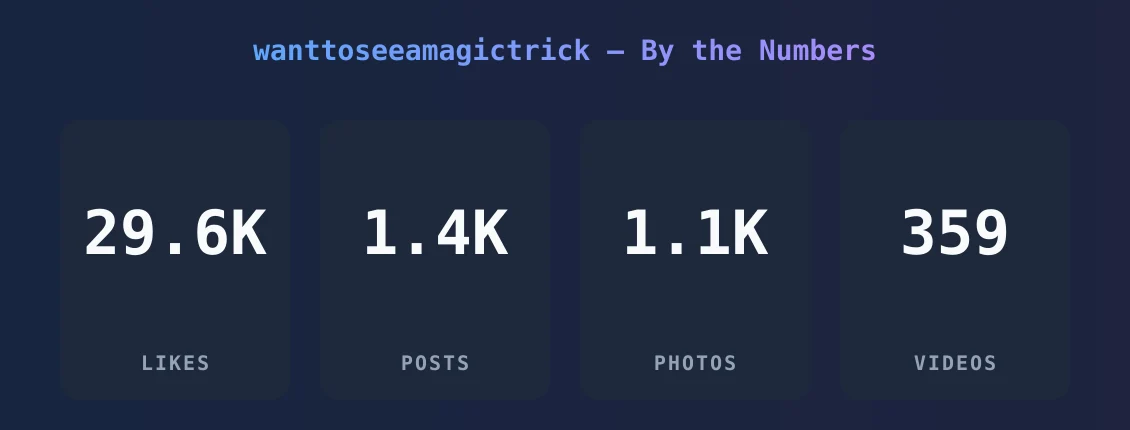 wanttoseeamagictrick — content metrics