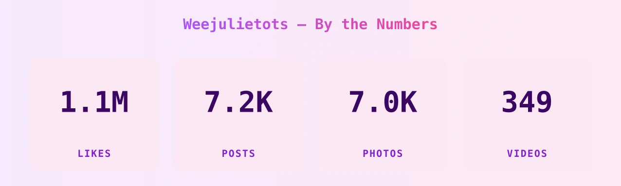 Weejulietots — content metrics